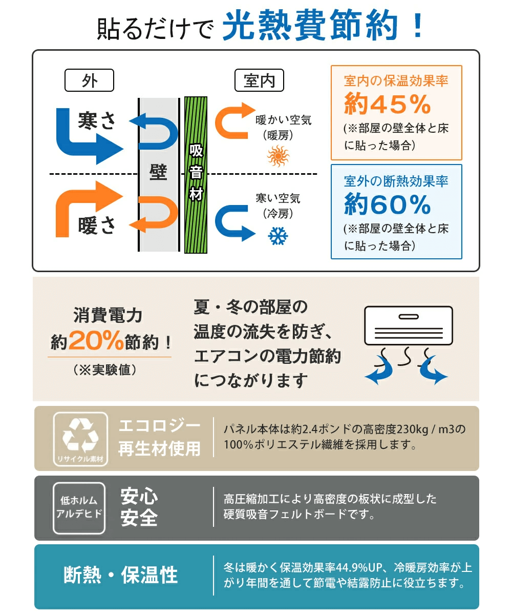 吸音材の作用　　節約　貼る