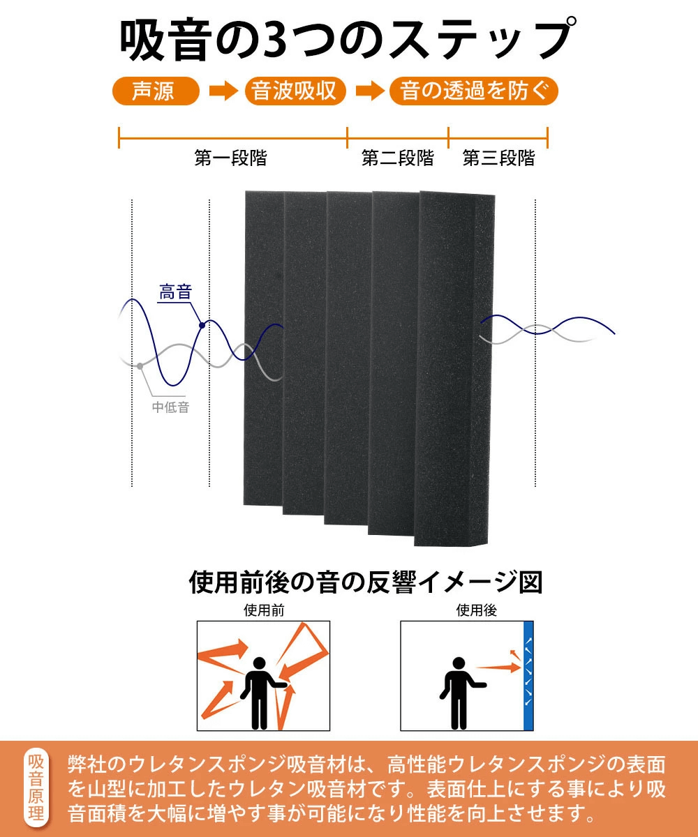 ウレタン吸音材　防音材　吸音のステップ