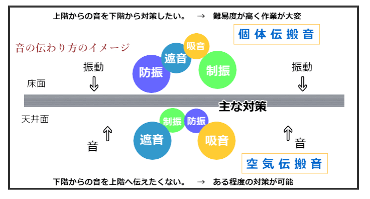 防音-床の防音の基礎知識