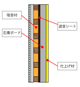 防音-壁の二重構造という方法です