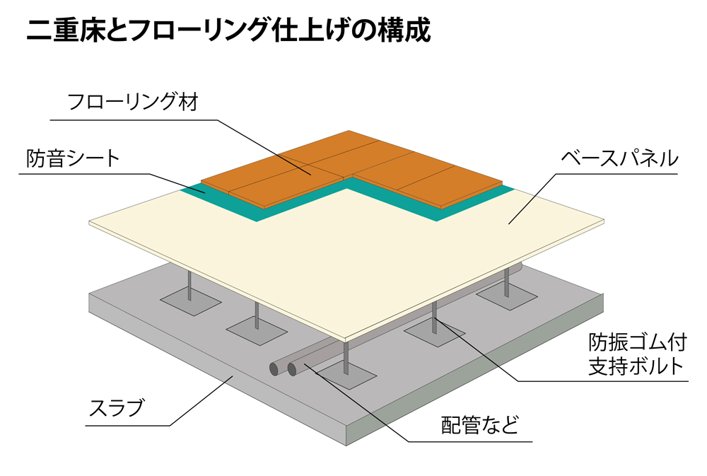 防音-床の二重構造