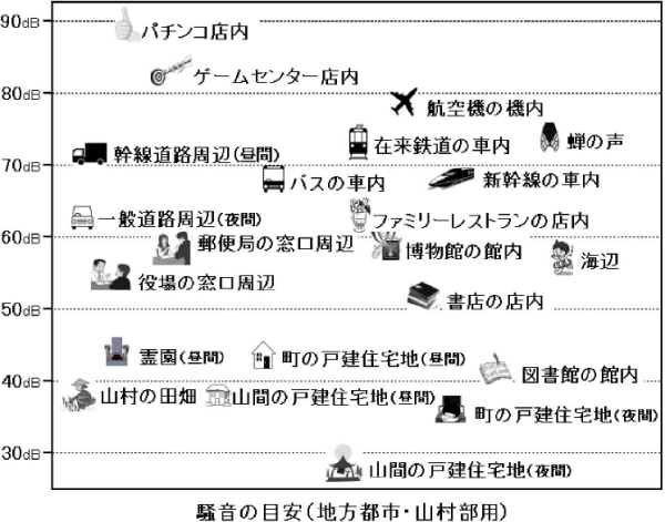 DIYで防音-騒音源確認